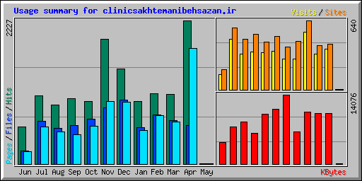 Usage summary for clinicsakhtemanibehsazan.ir